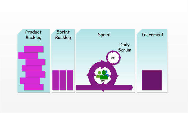 Diagram depicting Scrum's delivery process: Product Backlog items are selected for the Sprint Backlog, and the Scrum Team processes the Sprint Backlog items to Increment during the Sprint, synching their work daily.